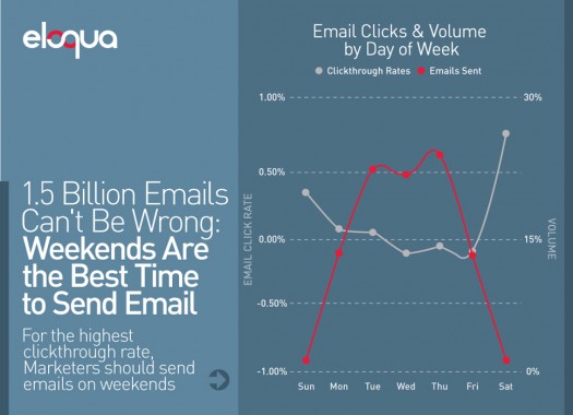 Email Clicks and Volume By Day of Week