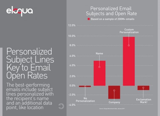 Personalized Emails Subjects and Open Rate