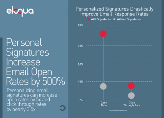 Personal signatures increase email open rates